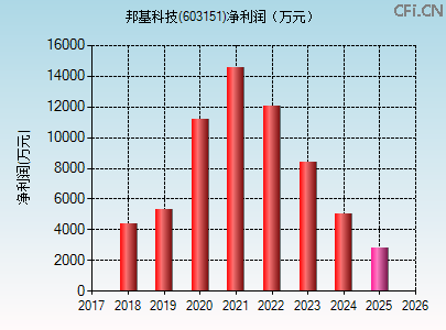 603151财务指标图