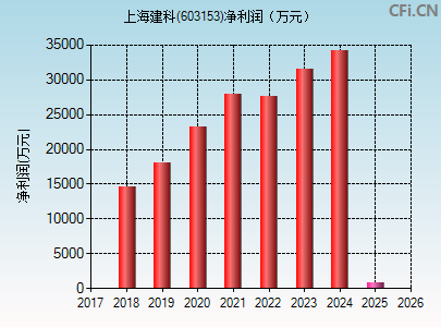 603153财务指标图