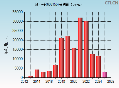 603155财务指标图
