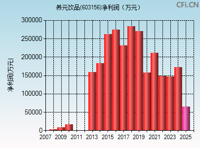 603156财务指标图