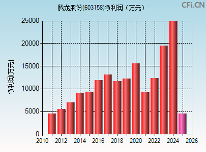 603158财务指标图