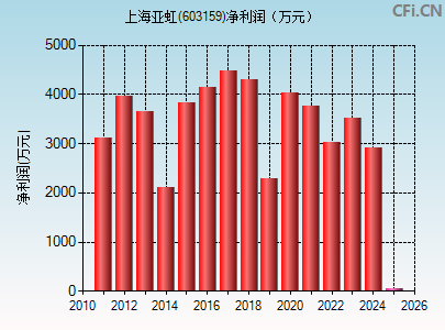 603159财务指标图