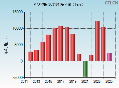 603161财务指标图