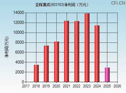 603163财务指标图