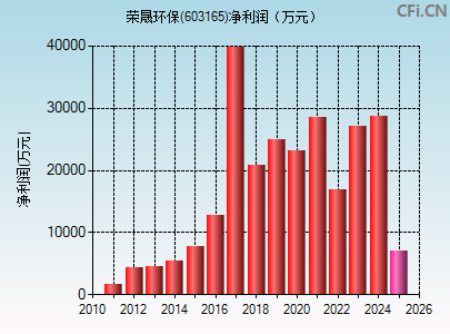603165财务指标图