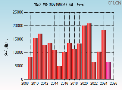 603166财务指标图