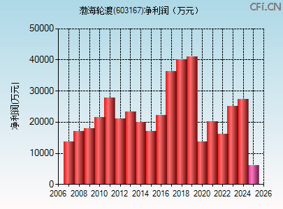 603167财务指标图