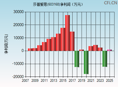 603168财务指标图