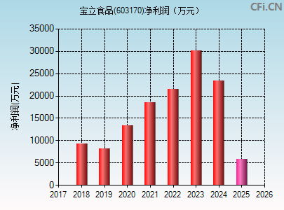603170财务指标图