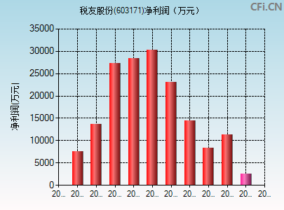 603171财务指标图