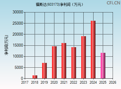 603173财务指标图