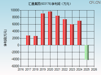 603176财务指标图