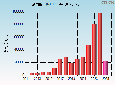 603179财务指标图