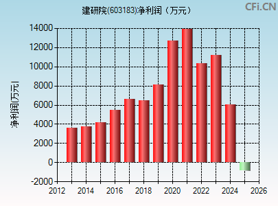 603183财务指标图