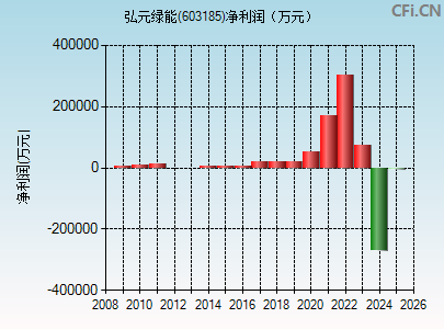 603185财务指标图