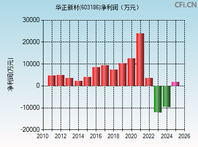 603186财务指标图