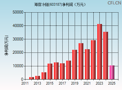603187财务指标图
