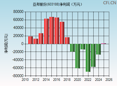 603188财务指标图