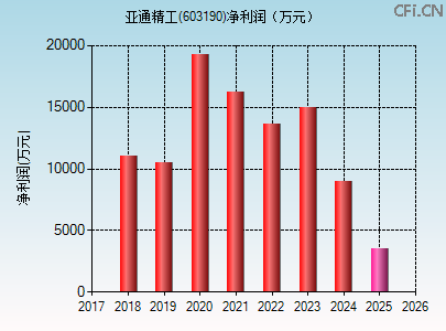 603190财务指标图