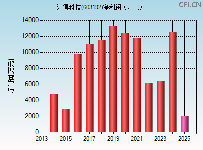 603192财务指标图