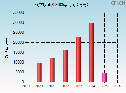 603193财务指标图