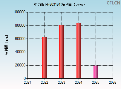 603194财务指标图