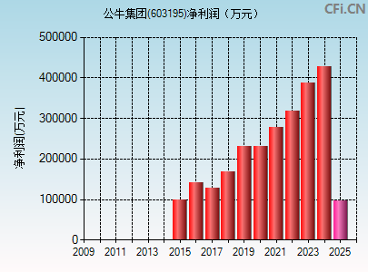 603195财务指标图