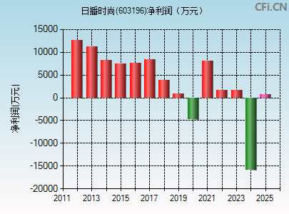 603196财务指标图