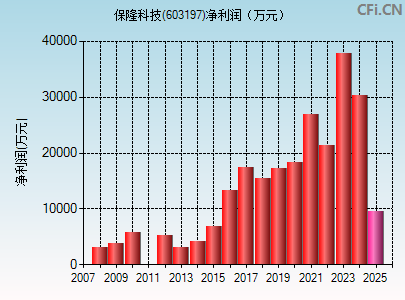 603197财务指标图