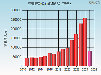 603198财务指标图