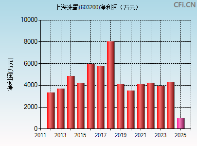 603200财务指标图