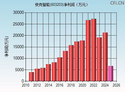 603203财务指标图