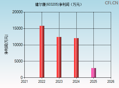 603205财务指标图