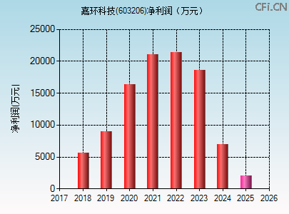 603206财务指标图