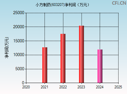 603207财务指标图