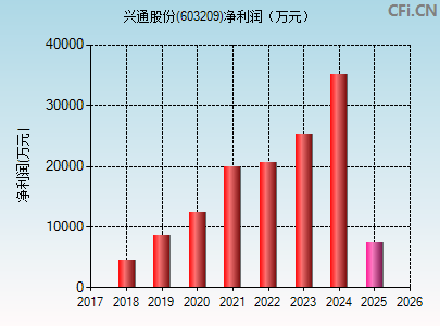 603209财务指标图