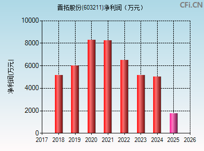 603211财务指标图