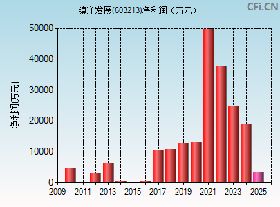 603213财务指标图