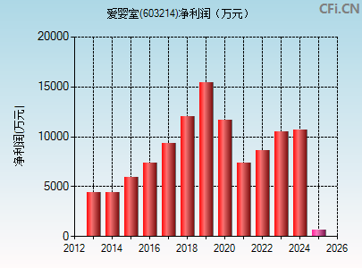 603214财务指标图