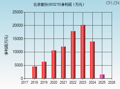 603215财务指标图