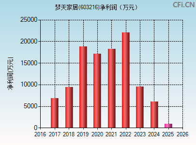 603216财务指标图