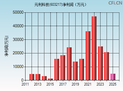 603217财务指标图