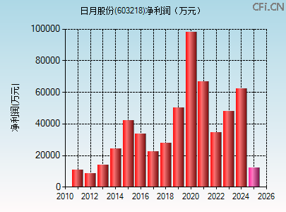 603218财务指标图