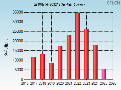 603219财务指标图