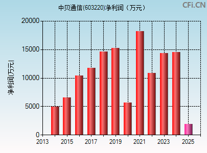 603220财务指标图