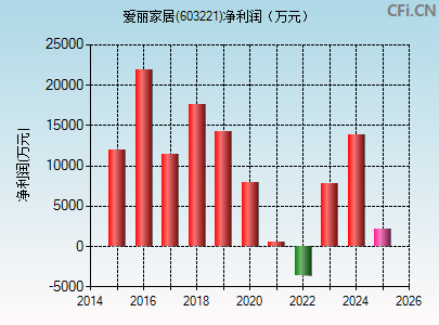 603221财务指标图