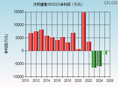 603222财务指标图