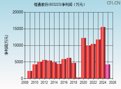 603223财务指标图