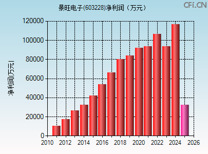 603228财务指标图