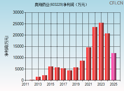 603229财务指标图